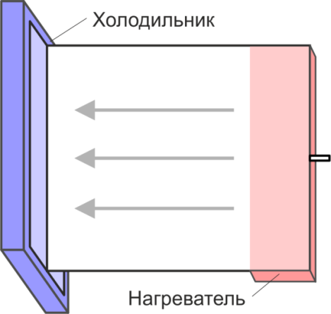 а) схема расположения источника тепла и области отвода тепла