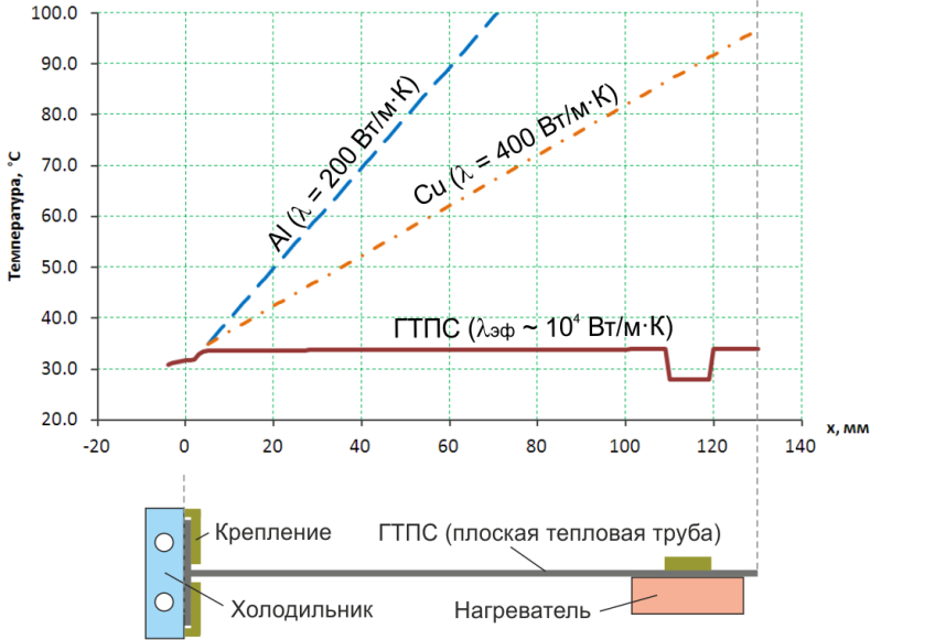 Измеренный продольный профиль температуры для ГТПС при мощности нагревателя 50 Вт (для сравнения на графике штриховыми линиями показаны распределения температур для обычных пластин из алюминия и меди)