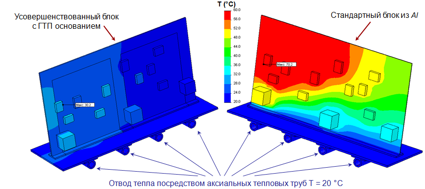 Сравнение температурных полей для блока бортовой радиоэлектронной аппаратуры с использованием ГТПС с обычной алюминиевой конструкцией