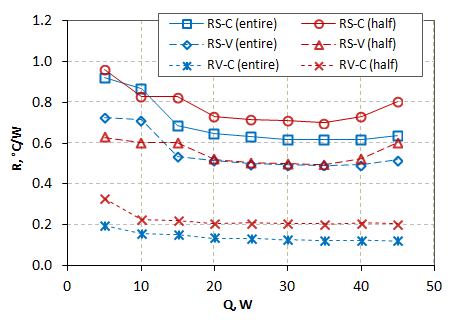 Измеренное тепловое сопротивление между транзистором и теплоотводящим основанием (RS-C), на котором установлен образец LTCC модуля