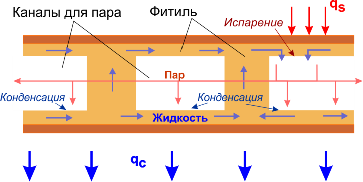 Внутренняя структура и схема работы плоской тепловой трубы