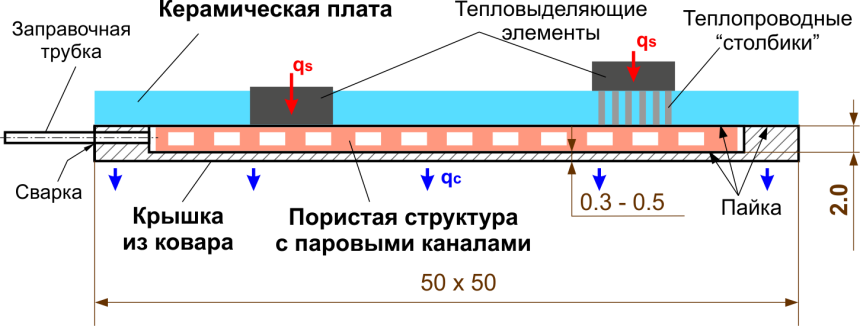 Схема LTCC платы со встроенной тепловой трубой - внутренняя структура