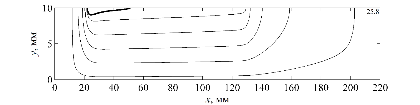 Распределение температуры в объеме ТА с ребрами на основе ГТП пластин. $\Delta t$ = 10 ч, $\Delta T$ = 0,5°C